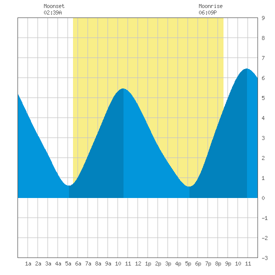 Marcus Hook tide chart for Friday, June 26, 2026