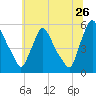 Marcus Hook tide chart for Friday, June 26, 2026