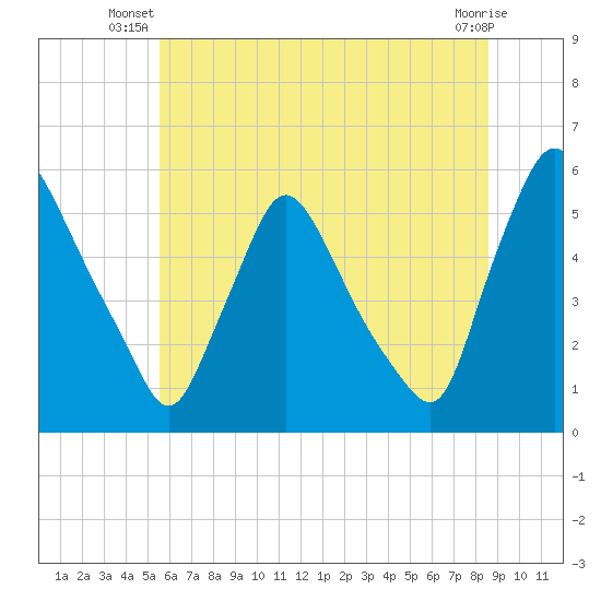 Marcus Hook tide chart for Saturday, June 27, 2026