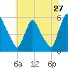 Marcus Hook tide chart for Saturday, June 27, 2026