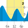 Marcus Hook tide chart for Tuesday, June 2, 2026