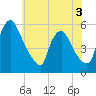 Marcus Hook tide chart for Wednesday, June 3, 2026