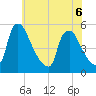Marcus Hook tide chart for Saturday, June 6, 2026