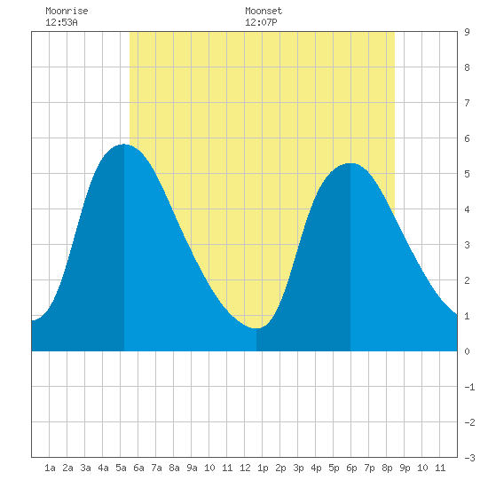 Marcus Hook tide chart for Sunday, June 7, 2026