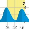 Marcus Hook tide chart for Sunday, June 7, 2026