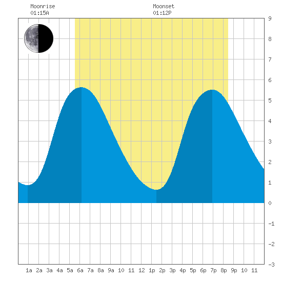 Marcus Hook tide chart for Monday, June 8, 2026