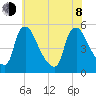 Marcus Hook tide chart for Monday, June 8, 2026