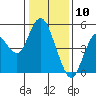 Carquinez Strait tide chart for Sunday, January 10, 2021