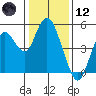 Carquinez Strait tide chart for Tuesday, January 12, 2021