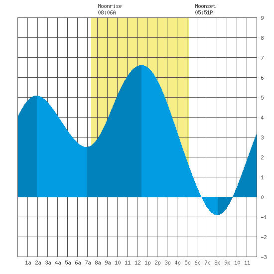 Carquinez Strait tide chart for Wednesday, January 13, 2021