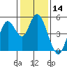 Carquinez Strait tide chart for Thursday, January 14, 2021