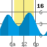 Carquinez Strait tide chart for Saturday, January 16, 2021