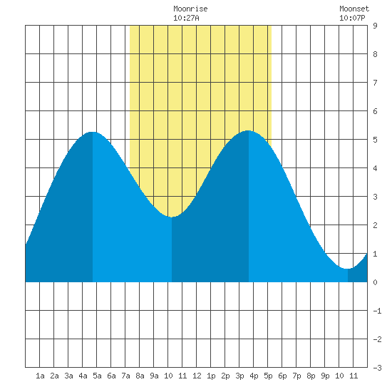 Carquinez Strait tide chart for Sunday, January 17, 2021