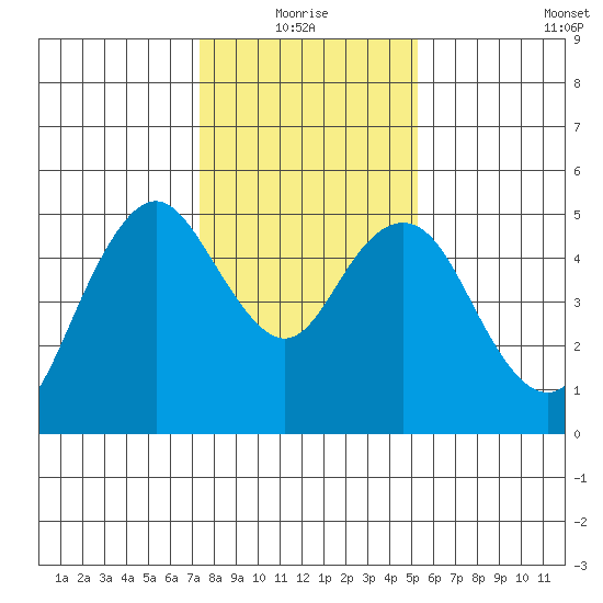 Carquinez Strait tide chart for Monday, January 18, 2021