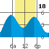 Carquinez Strait tide chart for Monday, January 18, 2021