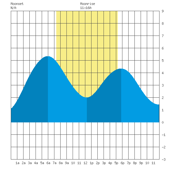 Carquinez Strait tide chart for Tuesday, January 19, 2021