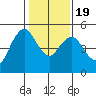 Carquinez Strait tide chart for Tuesday, January 19, 2021