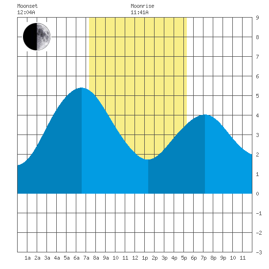 Carquinez Strait tide chart for Wednesday, January 20, 2021