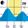 Carquinez Strait tide chart for Wednesday, January 20, 2021