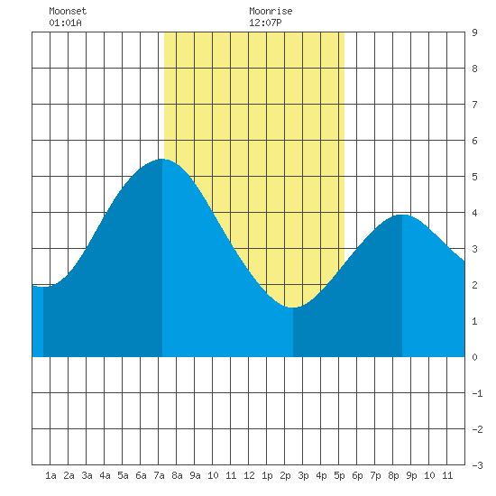 Carquinez Strait tide chart for Thursday, January 21, 2021
