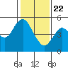 Carquinez Strait tide chart for Friday, January 22, 2021