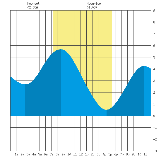 Carquinez Strait tide chart for Saturday, January 23, 2021