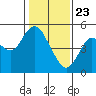 Carquinez Strait tide chart for Saturday, January 23, 2021