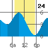 Carquinez Strait tide chart for Sunday, January 24, 2021