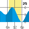 Carquinez Strait tide chart for Monday, January 25, 2021