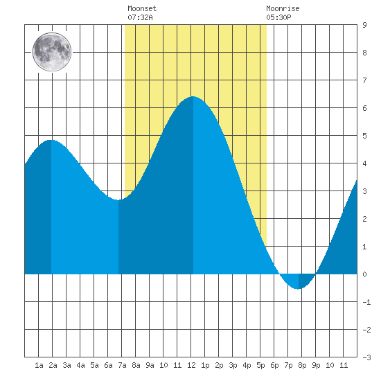 Carquinez Strait tide chart for Thursday, January 28, 2021