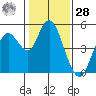 Carquinez Strait tide chart for Thursday, January 28, 2021