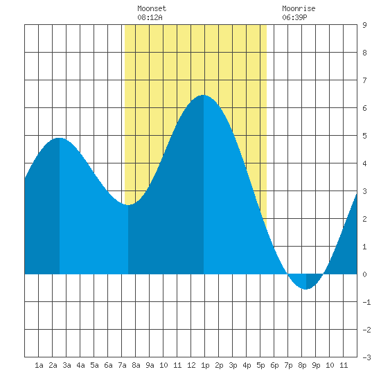 Carquinez Strait tide chart for Friday, January 29, 2021