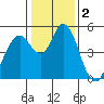 Carquinez Strait tide chart for Saturday, January 2, 2021