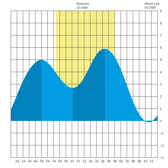 Carquinez Strait tide chart for Sunday, January 3, 2021