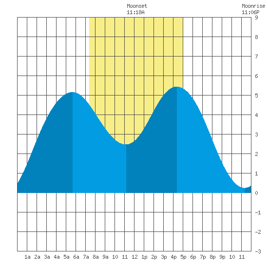 Carquinez Strait tide chart for Monday, January 4, 2021
