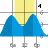 Carquinez Strait tide chart for Monday, January 4, 2021