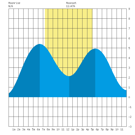 Carquinez Strait tide chart for Tuesday, January 5, 2021