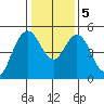 Carquinez Strait tide chart for Tuesday, January 5, 2021