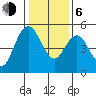 Carquinez Strait tide chart for Wednesday, January 6, 2021