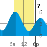 Carquinez Strait tide chart for Thursday, January 7, 2021