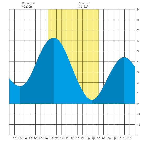 Carquinez Strait tide chart for Friday, January 8, 2021