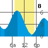 Carquinez Strait tide chart for Friday, January 8, 2021