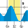 Carquinez Strait tide chart for Saturday, January 9, 2021