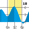 Carquinez Strait tide chart for Wednesday, February 10, 2021