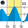 Carquinez Strait tide chart for Thursday, February 11, 2021