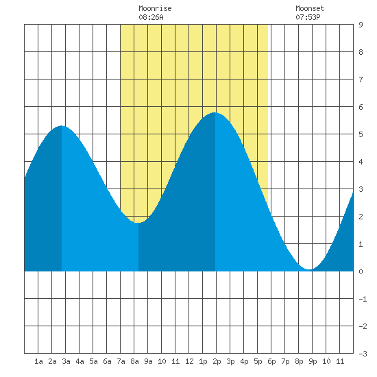 Carquinez Strait tide chart for Saturday, February 13, 2021