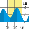 Carquinez Strait tide chart for Saturday, February 13, 2021
