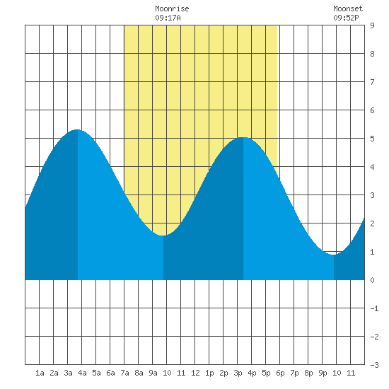 Carquinez Strait tide chart for Monday, February 15, 2021