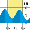 Carquinez Strait tide chart for Monday, February 15, 2021
