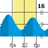 Carquinez Strait tide chart for Tuesday, February 16, 2021